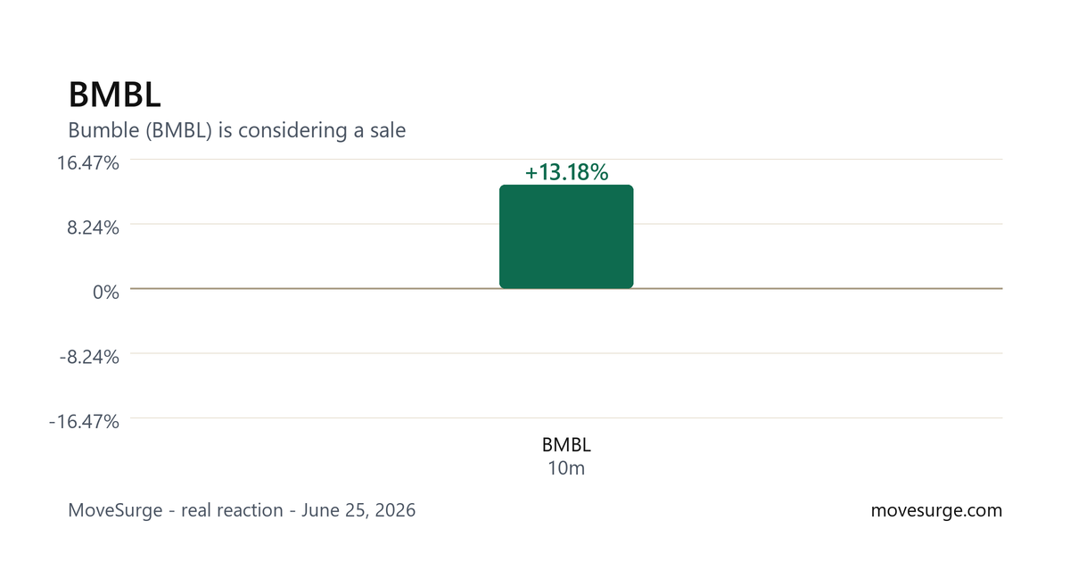 Market reaction chart for BMBL