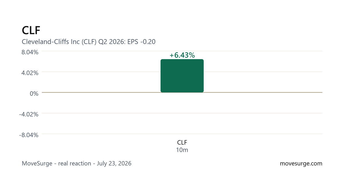 Market reaction chart for CLF