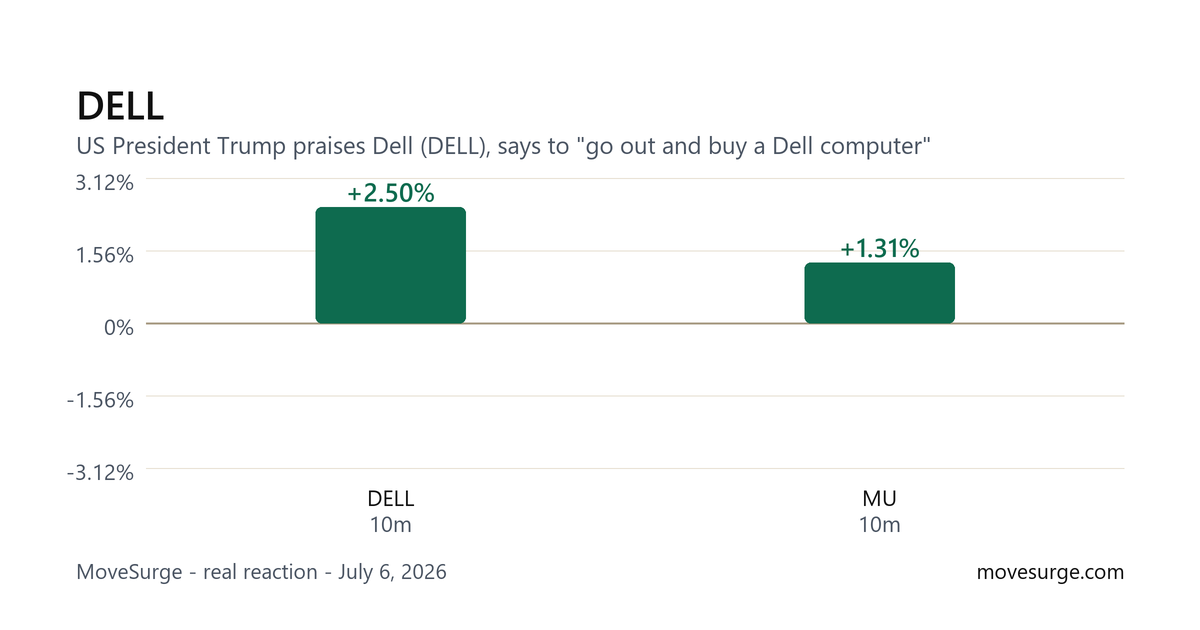 Market reaction chart for DELL