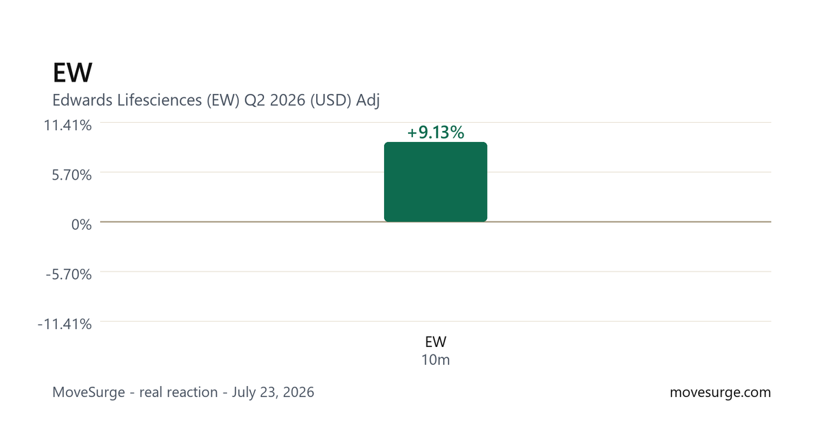 Market reaction chart for EW