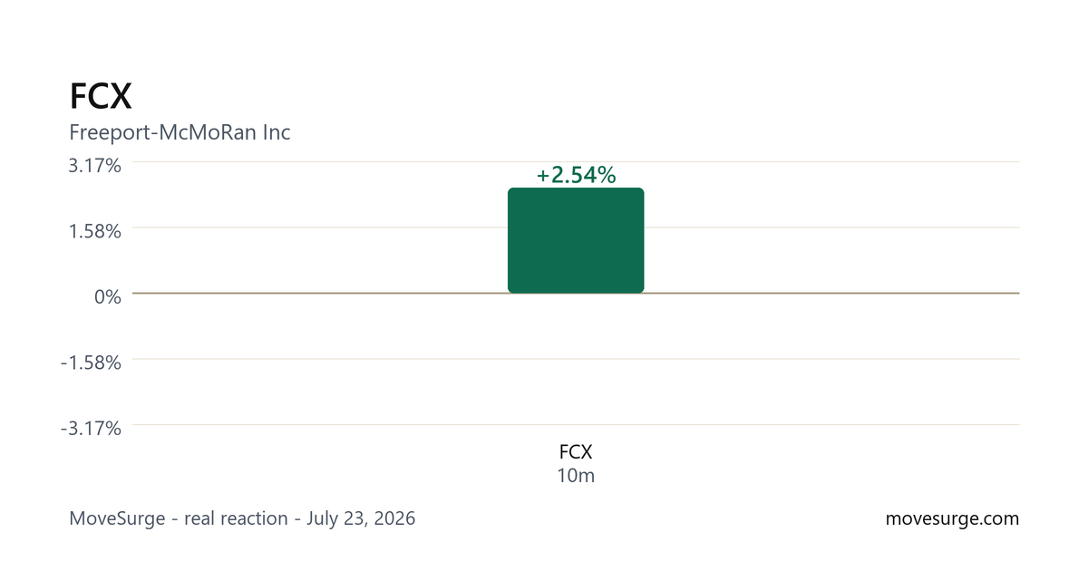 Market reaction chart for FCX