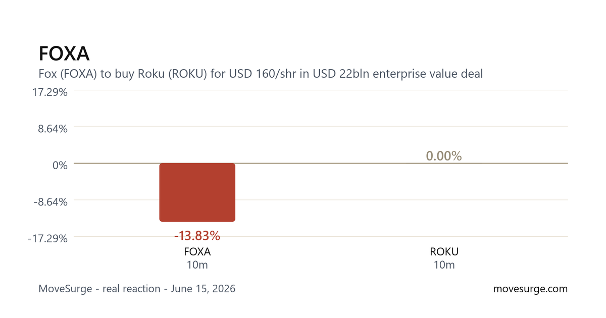 Market reaction chart for FOXA