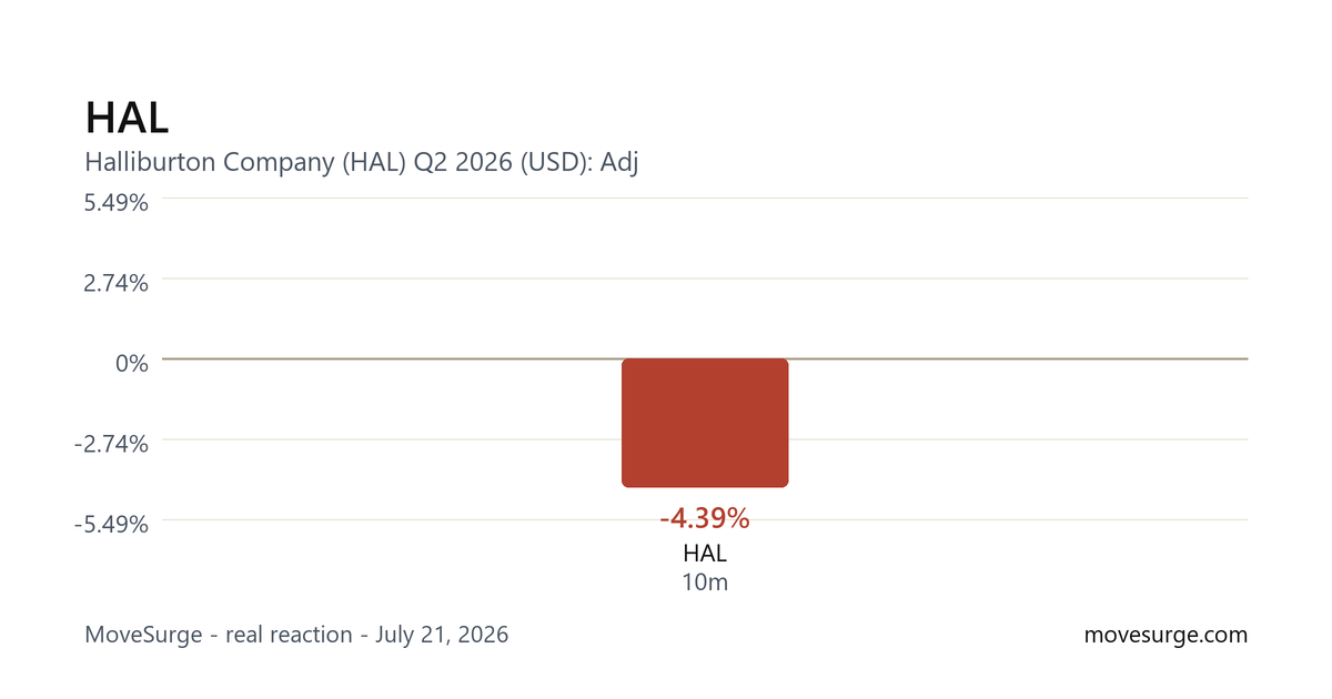 Market reaction chart for HAL