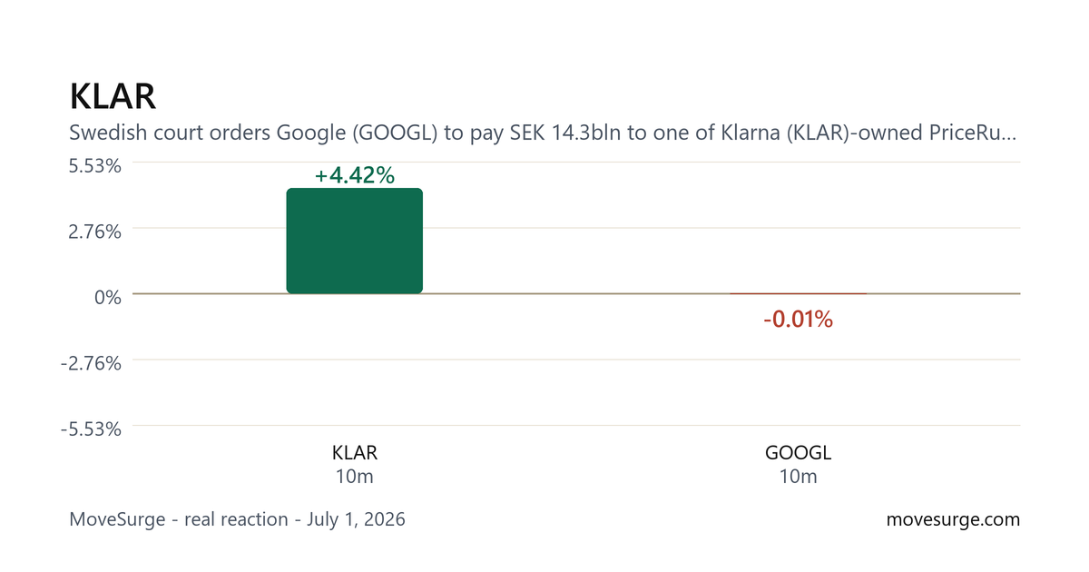 Market reaction chart for KLAR