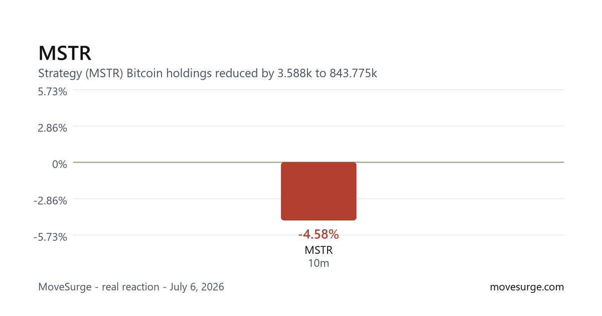 Market reaction chart for MSTR