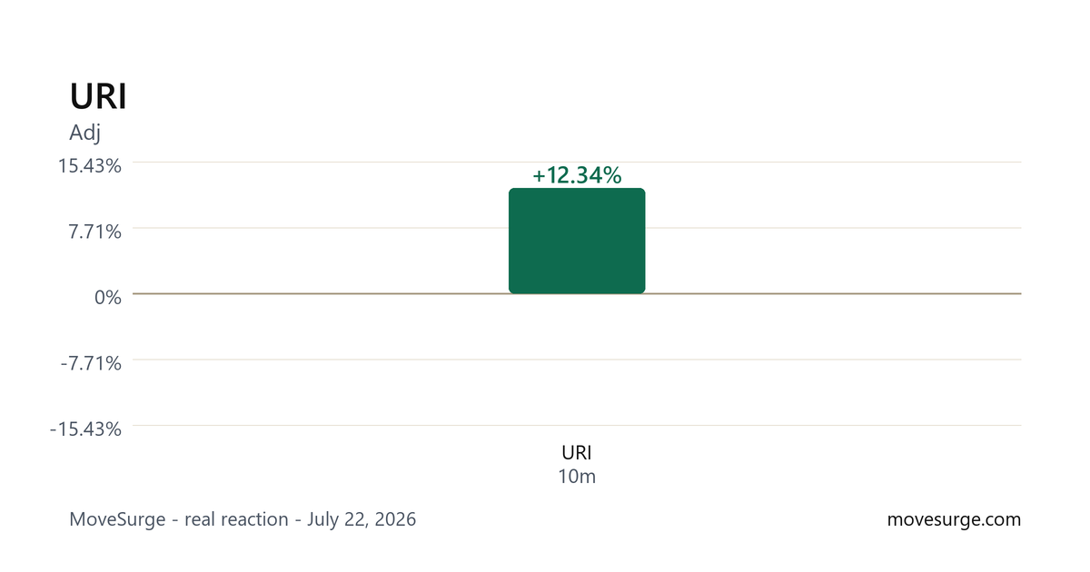 Market reaction chart for URI