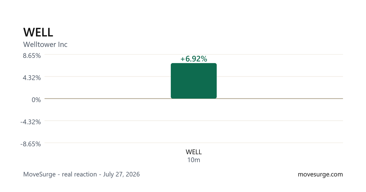 Market reaction chart for WELL