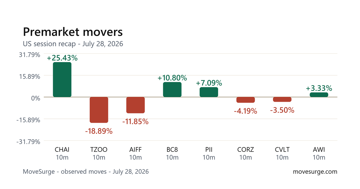 Market reaction chart for CHAI